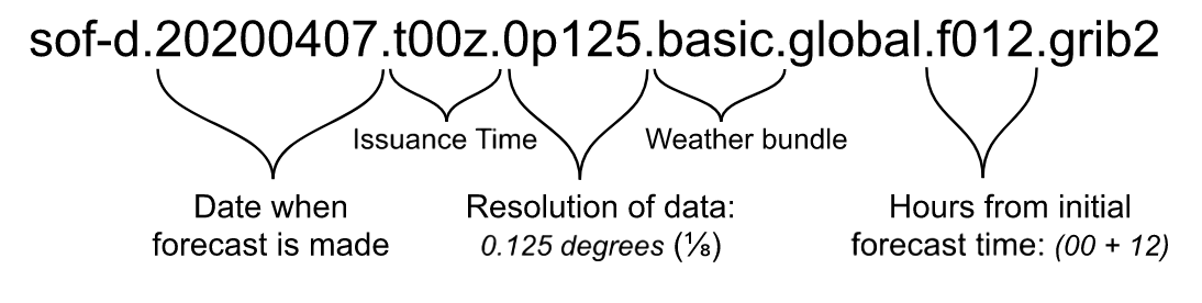 Global Weather API 